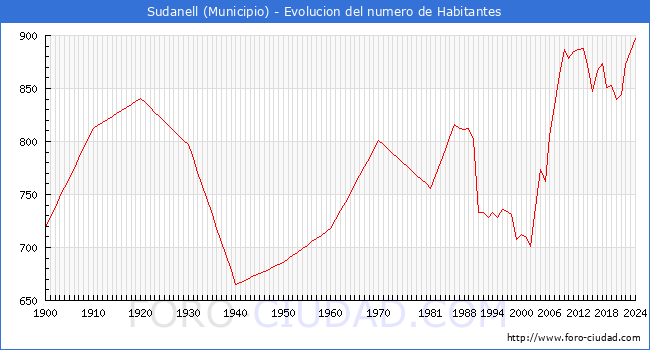 Evolucin de la poblacin desde 1900 hasta 2024