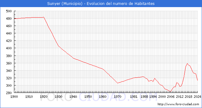 Evolucin de la poblacin desde 1900 hasta 2024