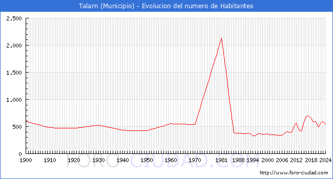 Evolucin de la poblacin desde 1900 hasta 2024