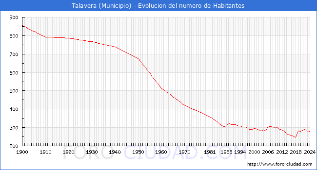 Evolucin de la poblacin desde 1900 hasta 2024