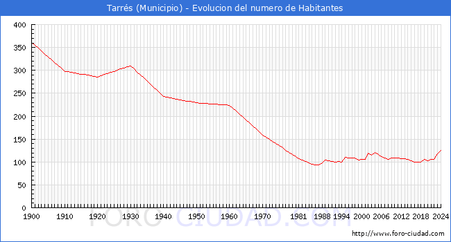 Evolucin de la poblacin desde 1900 hasta 2024