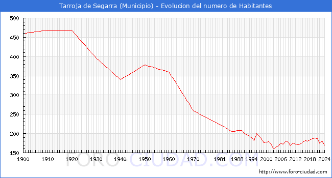 Evolucin de la poblacin desde 1900 hasta 2024