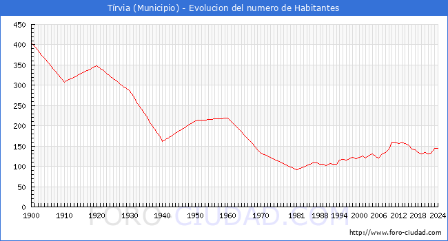 Evolucin de la poblacin desde 1900 hasta 2024