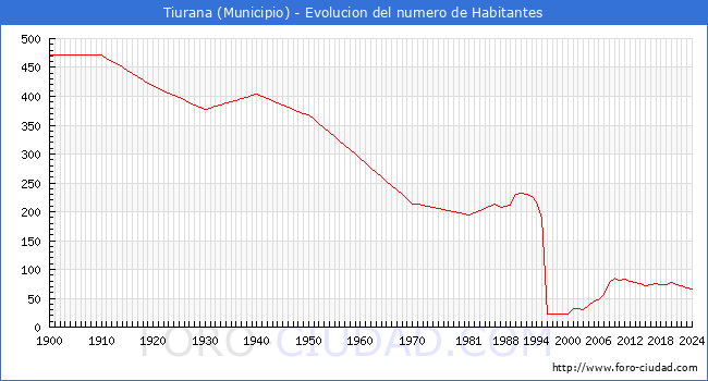 Evolucin de la poblacin desde 1900 hasta 2024