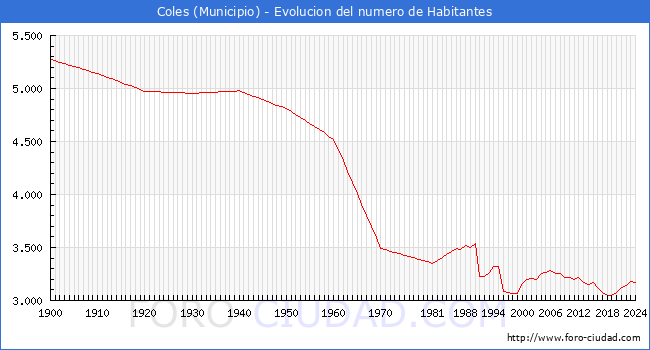 Evolucin de la poblacin desde 1900 hasta 2024