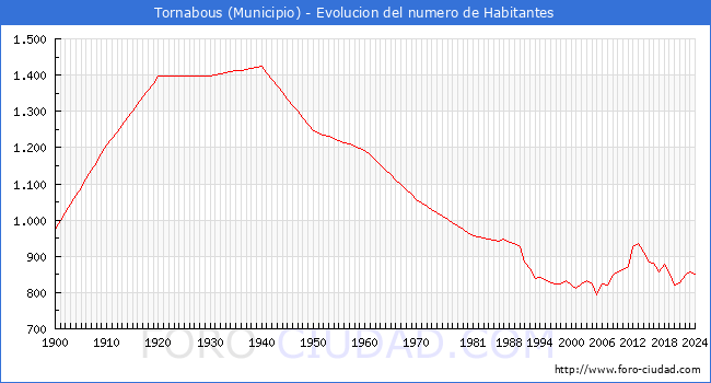 Evolucin de la poblacin desde 1900 hasta 2024