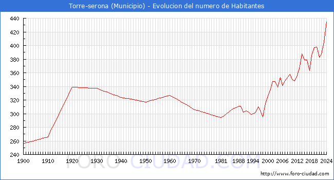 Evolucin de la poblacin desde 1900 hasta 2024