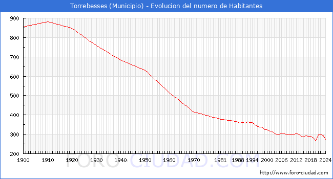 Evolucin de la poblacin desde 1900 hasta 2024