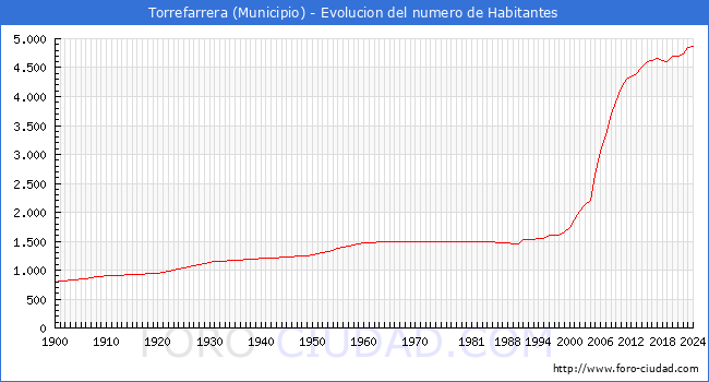 Evolucin de la poblacin desde 1900 hasta 2024