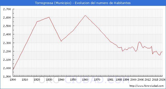 Evolucin de la poblacin desde 1900 hasta 2024