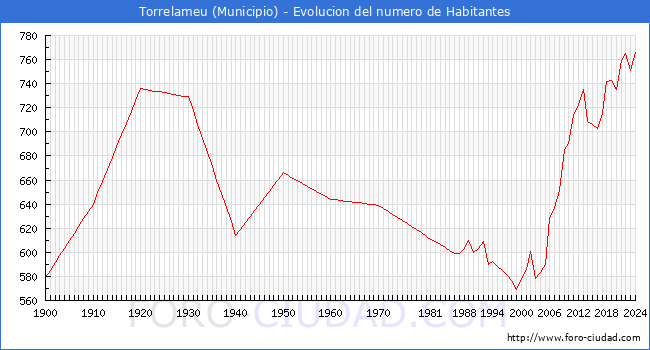 Evolucin de la poblacin desde 1900 hasta 2024