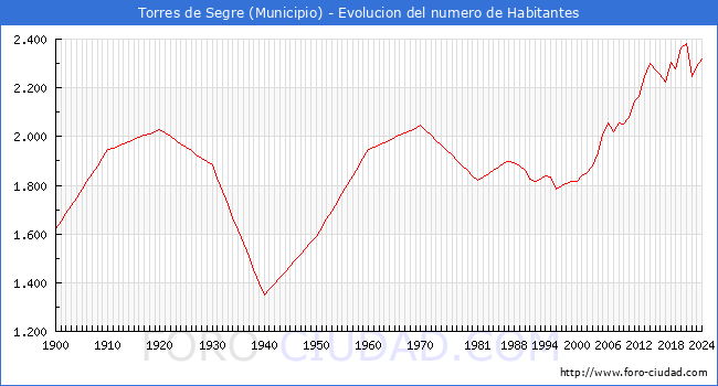 Evolucin de la poblacin desde 1900 hasta 2024