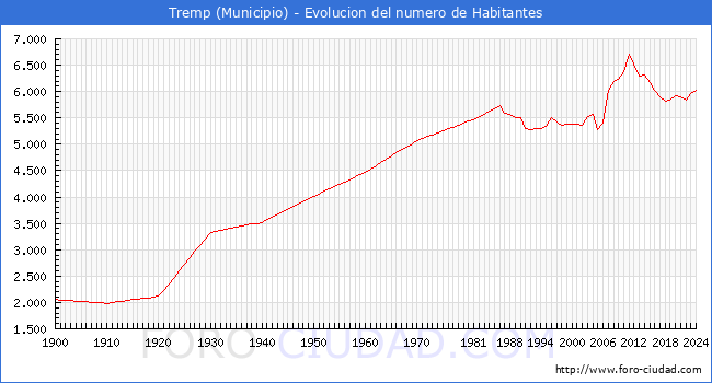Evolucin de la poblacin desde 1900 hasta 2024
