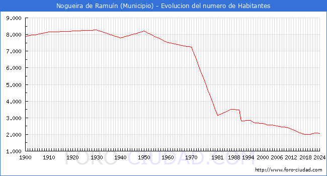 Evolucin de la poblacin desde 1900 hasta 2024