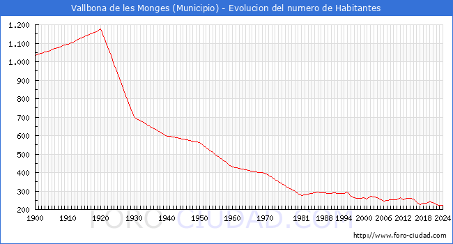Evolucin de la poblacin desde 1900 hasta 2024