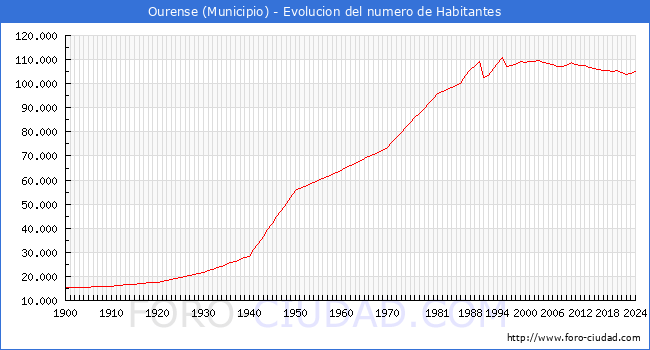 Evolucin de la poblacin desde 1900 hasta 2024