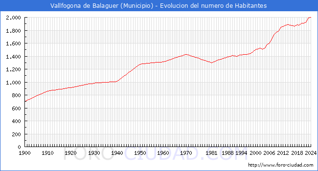 Evolucin de la poblacin desde 1900 hasta 2024