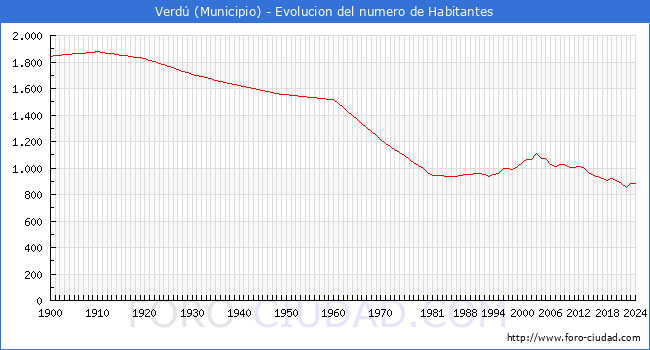 Evolucin de la poblacin desde 1900 hasta 2024