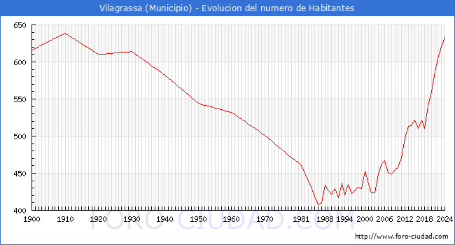 Evolucin de la poblacin desde 1900 hasta 2024