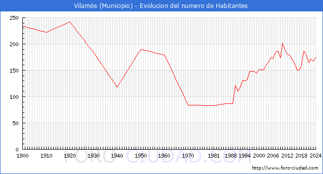 Evolucin de la poblacin desde 1900 hasta 2024