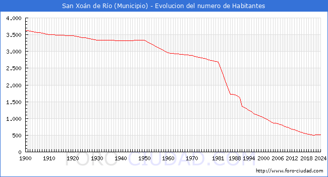Evolucin de la poblacin desde 1900 hasta 2024