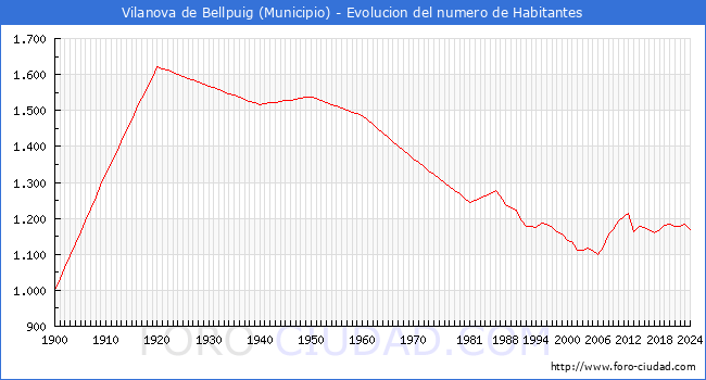 Evolucin de la poblacin desde 1900 hasta 2024
