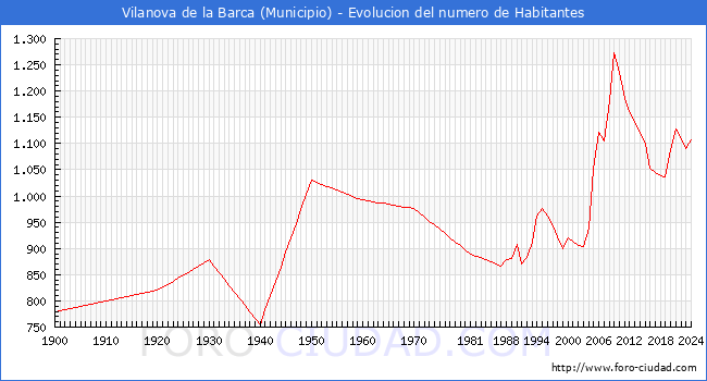Evolucin de la poblacin desde 1900 hasta 2024