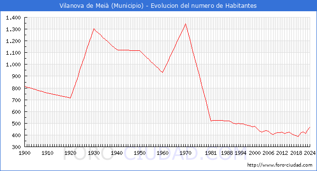 Evolucin de la poblacin desde 1900 hasta 2024