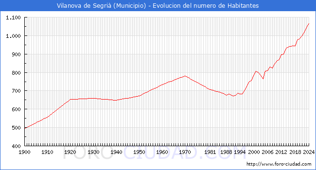 Evolucin de la poblacin desde 1900 hasta 2024