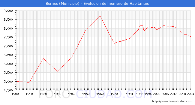 Evolucin de la poblacin desde 1900 hasta 2024