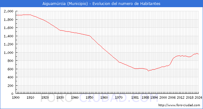 Evolucin de la poblacin desde 1900 hasta 2024