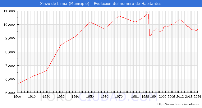 Evolucin de la poblacin desde 1900 hasta 2024
