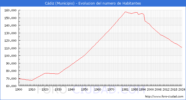 Evolucin de la poblacin desde 1900 hasta 2024
