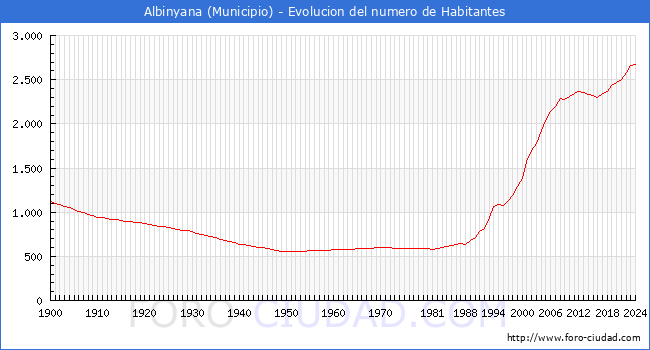 Evolucin de la poblacin desde 1900 hasta 2024