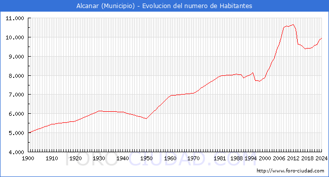 Evolucin de la poblacin desde 1900 hasta 2024