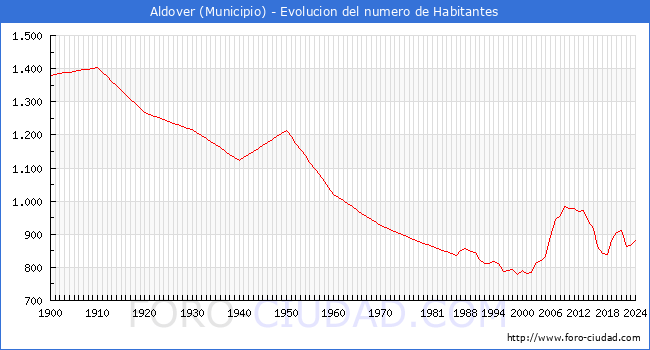 Evolucin de la poblacin desde 1900 hasta 2024