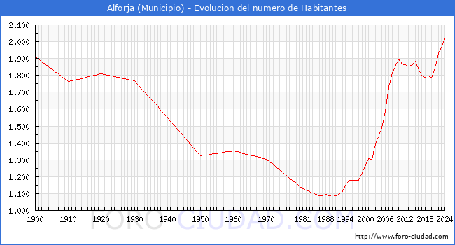 Evolucin de la poblacin desde 1900 hasta 2024