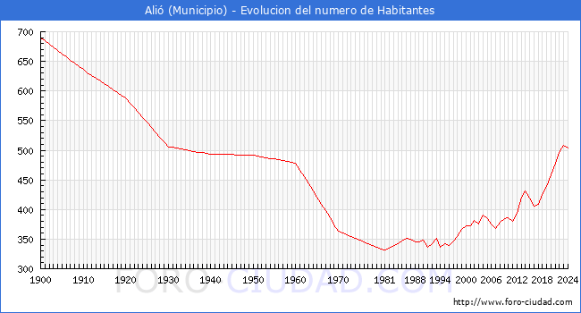 Evolucin de la poblacin desde 1900 hasta 2024