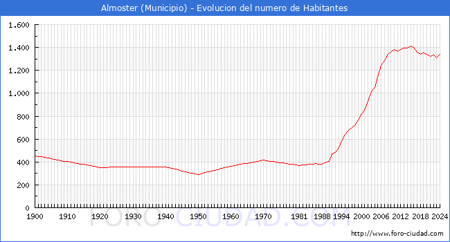 Evolucin de la poblacin desde 1900 hasta 2024