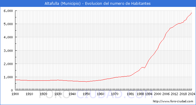 Evolucin de la poblacin desde 1900 hasta 2024