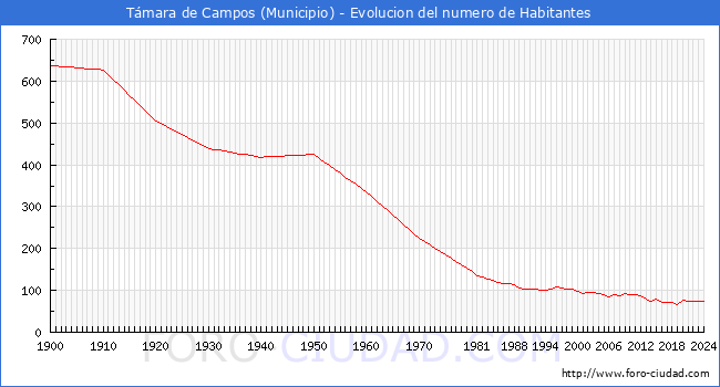 Evolucin de la poblacin desde 1900 hasta 2024