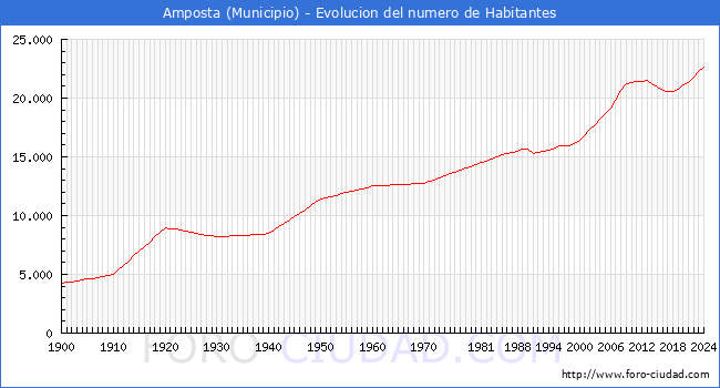 Evolucin de la poblacin desde 1900 hasta 2024
