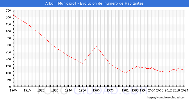 Evolucin de la poblacin desde 1900 hasta 2024