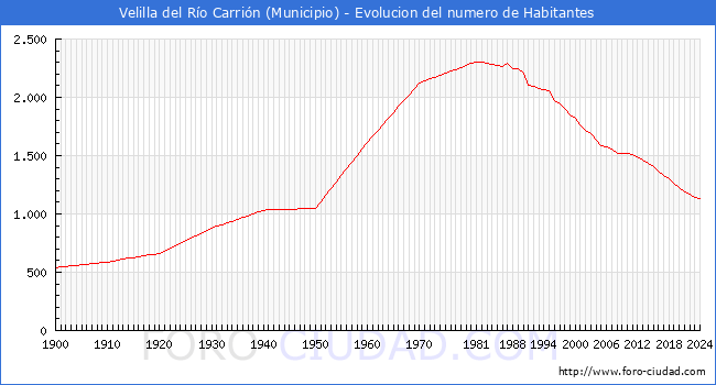 Evolucin de la poblacin desde 1900 hasta 2024