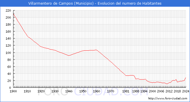Evolucin de la poblacin desde 1900 hasta 2024