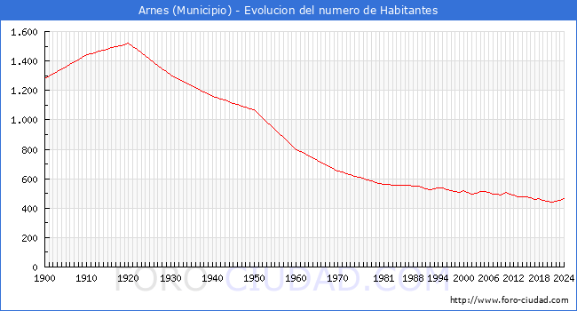 Evolucin de la poblacin desde 1900 hasta 2024