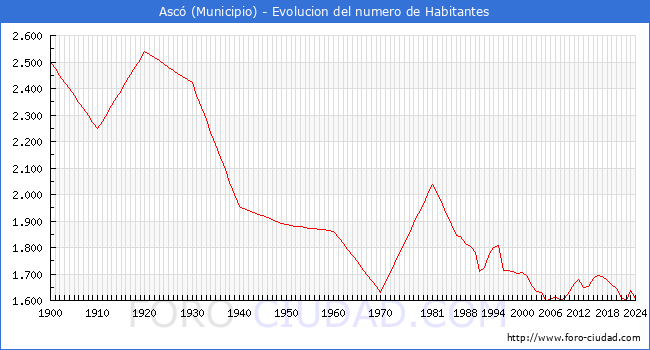 Evolucin de la poblacin desde 1900 hasta 2024