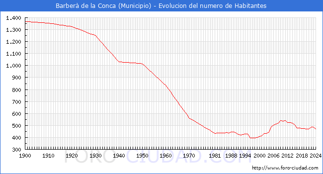 Evolucin de la poblacin desde 1900 hasta 2024