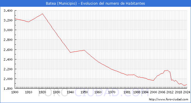 Evolucin de la poblacin desde 1900 hasta 2024