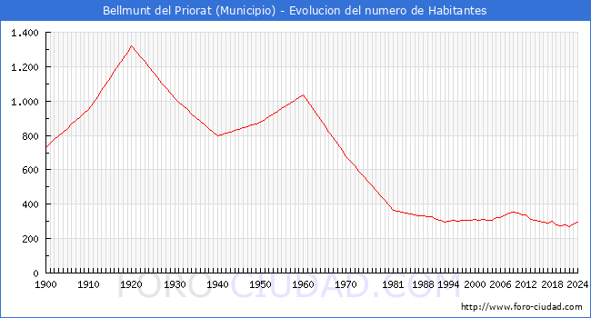 Evolucin de la poblacin desde 1900 hasta 2024